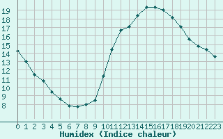 Courbe de l'humidex pour Souprosse (40)