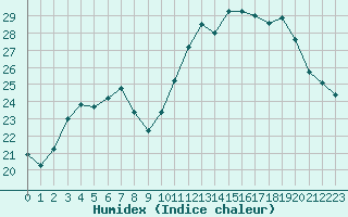 Courbe de l'humidex pour Biscarrosse (40)