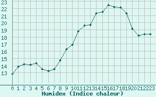 Courbe de l'humidex pour Mont-Saint-Vincent (71)