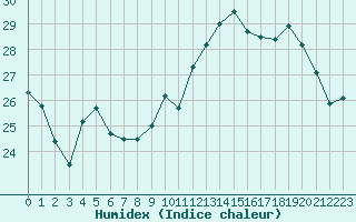 Courbe de l'humidex pour Cazaux (33)