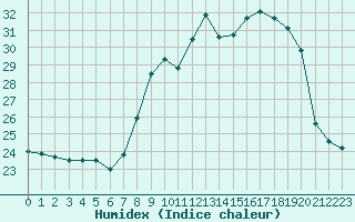 Courbe de l'humidex pour Troyes (10)