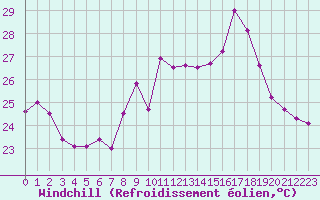 Courbe du refroidissement olien pour Ste (34)