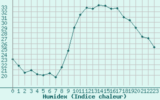 Courbe de l'humidex pour Metz (57)