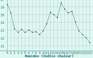 Courbe de l'humidex pour Mazres Le Massuet (09)