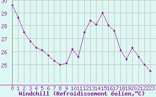 Courbe du refroidissement olien pour Paris Saint-Germain-des-Prs (75)