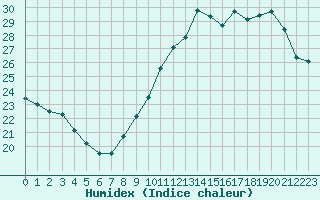 Courbe de l'humidex pour Le Bourget (93)