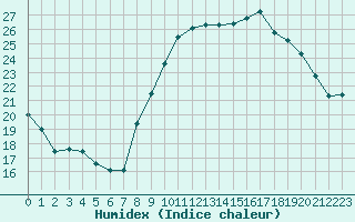 Courbe de l'humidex pour Bourg-Saint-Andol (07)