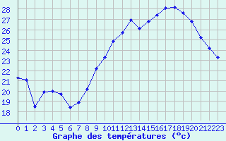 Courbe de tempratures pour Le Luc - Cannet des Maures (83)