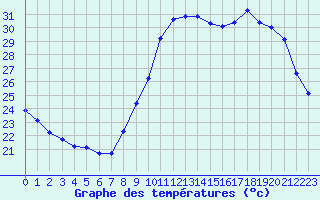 Courbe de tempratures pour Lagny-sur-Marne (77)