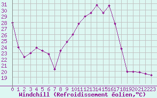 Courbe du refroidissement olien pour Avord (18)