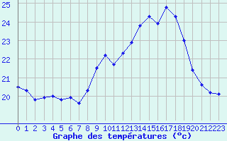 Courbe de tempratures pour Ile Rousse (2B)