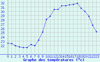 Courbe de tempratures pour Plussin (42)