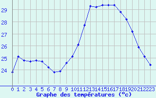 Courbe de tempratures pour Roujan (34)