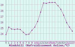 Courbe du refroidissement olien pour Roujan (34)