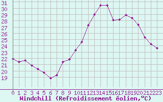 Courbe du refroidissement olien pour Roujan (34)