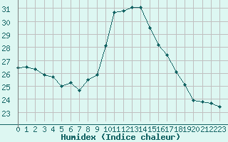 Courbe de l'humidex pour Saint-Georges-d'Oleron (17)