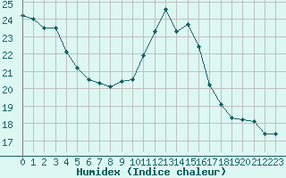 Courbe de l'humidex pour Cap Bar (66)