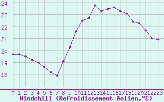 Courbe du refroidissement olien pour Pointe de Chassiron (17)