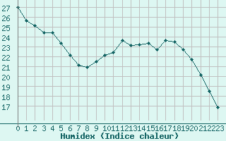 Courbe de l'humidex pour Belfort-Dorans (90)