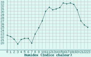 Courbe de l'humidex pour Dijon / Longvic (21)