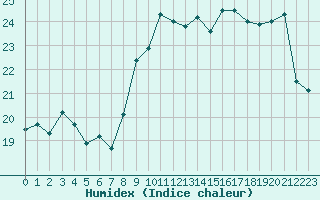 Courbe de l'humidex pour Cap de la Hve (76)