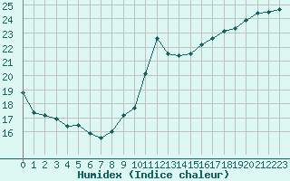 Courbe de l'humidex pour Gruissan (11)