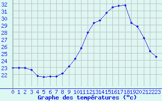 Courbe de tempratures pour Les Pennes-Mirabeau (13)