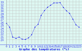 Courbe de tempratures pour Fiscaglia Migliarino (It)