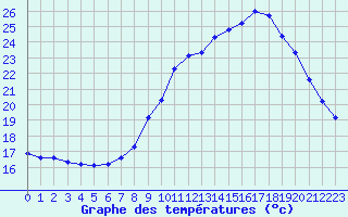 Courbe de tempratures pour Le Havre - Octeville (76)