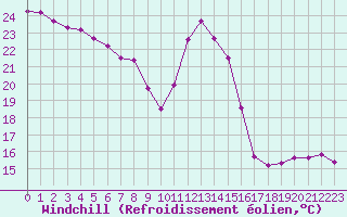 Courbe du refroidissement olien pour Bourg-Saint-Andol (07)