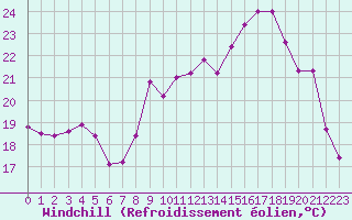 Courbe du refroidissement olien pour Lignerolles (03)