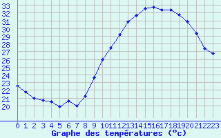 Courbe de tempratures pour Narbonne-Ouest (11)