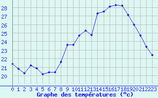 Courbe de tempratures pour Saint-Jean-de-Vedas (34)