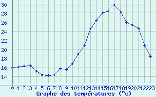 Courbe de tempratures pour Saint-Brieuc (22)