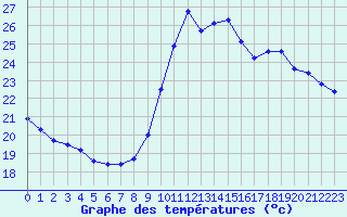 Courbe de tempratures pour Marseille - Saint-Loup (13)