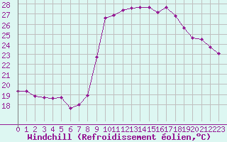 Courbe du refroidissement olien pour Ajaccio - Campo dell
