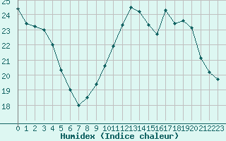 Courbe de l'humidex pour Millau (12)