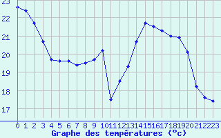 Courbe de tempratures pour Le Havre - Octeville (76)