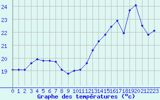 Courbe de tempratures pour Besn (44)