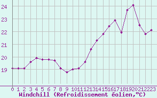 Courbe du refroidissement olien pour Besn (44)