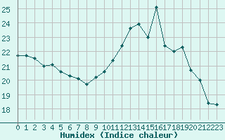 Courbe de l'humidex pour Guidel (56)