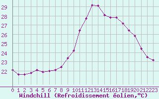 Courbe du refroidissement olien pour Saint-Jean-de-Vedas (34)
