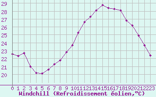 Courbe du refroidissement olien pour Pomrols (34)