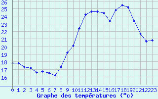 Courbe de tempratures pour Plussin (42)