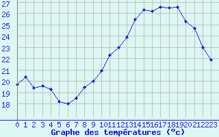 Courbe de tempratures pour Le Mans (72)