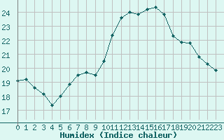 Courbe de l'humidex pour Saint-Brevin (44)