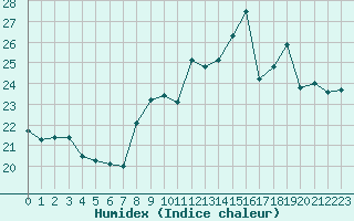 Courbe de l'humidex pour Pordic (22)