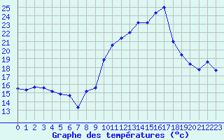 Courbe de tempratures pour Engins (38)