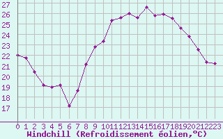 Courbe du refroidissement olien pour Nice (06)