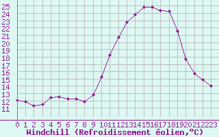 Courbe du refroidissement olien pour Brigueuil (16)